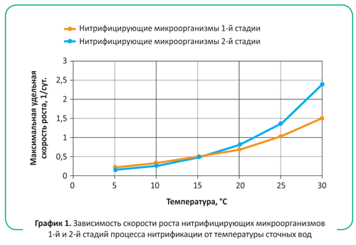 Какая должна быть максимальная температура производственных сточных вод при сбросе в канализацию